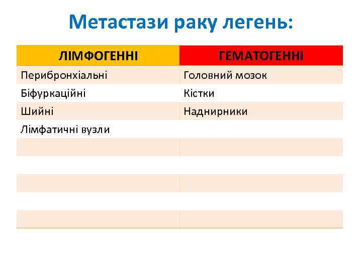 Метастази раку легень: ЛІМФОГЕННІ Перибронхіальні Біфуркаційні Шийні Лімфатичні вузли ГЕМАТОГЕННІ Головний мозок Кістки Наднирники
