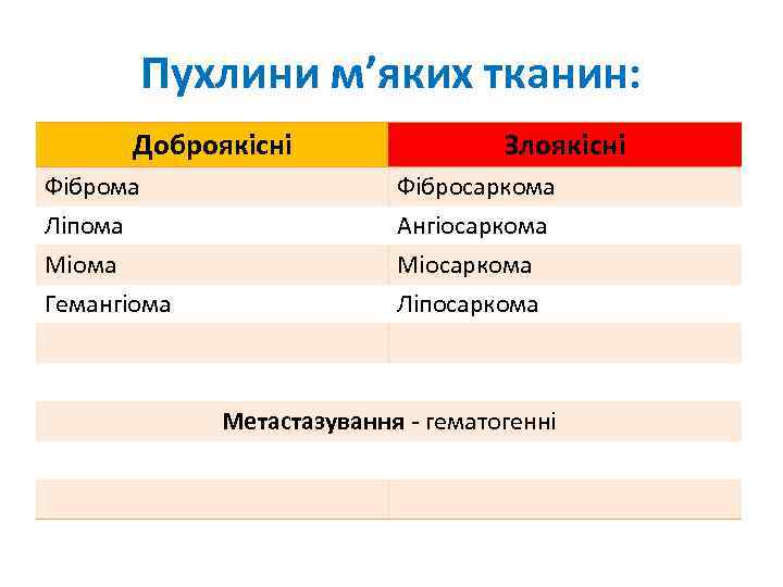 Пухлини м’яких тканин: Доброякісні Злоякісні Фіброма Ліпома Міома Фібросаркома Ангіосаркома Міосаркома Гемангіома Ліпосаркома Метастазування