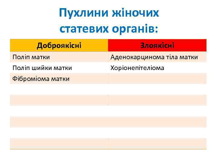 Пухлини жіночих статевих органів: Доброякісні Поліп матки Поліп шийки матки Фіброміома матки Злоякісні Аденокарцинома