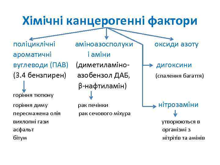 Хімічні канцерогенні фактори поліциклічні аміноазосполуки ароматичні і аміни вуглеводи (ПАВ) (диметиламіно(3. 4 бензпирен) азобензол