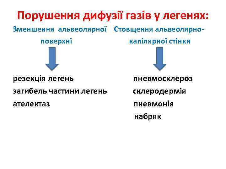 Порушення дифузії газів у легенях: Зменшення альвеолярної Стовщення альвеолярноповерхні капілярної стінки резекція легень загибель