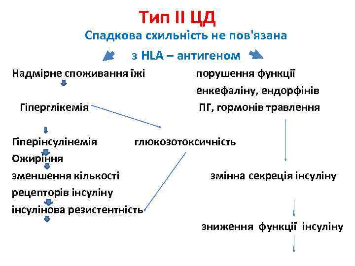 Тип ІІ ЦД Спадкова схильність не пов'язана з HLA – антигеном Надмірне споживання їжі