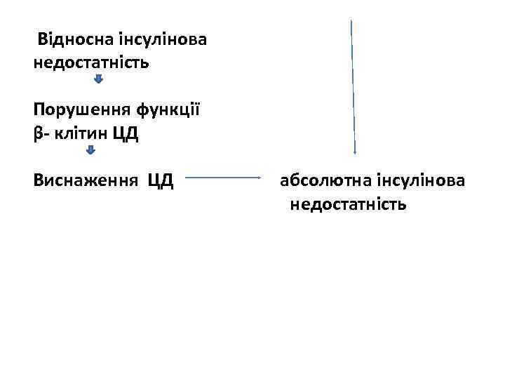 Відносна інсулінова недостатність Порушення функції β- клітин ЦД Виснаження ЦД абсолютна інсулінова недостатність 