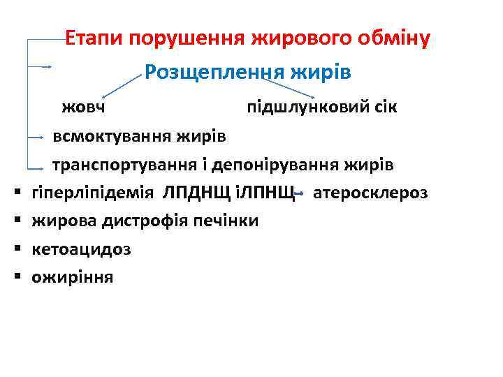 Етапи порушення жирового обміну Розщеплення жирів § § жовч підшлунковий сік всмоктування жирів транспортування
