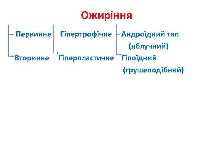 Ожиріння Первинне Вторинне Гіпертрофічне Андроїдний тип (яблучний) Гіперпластичне Гіпоїдний (грушеподібний) 