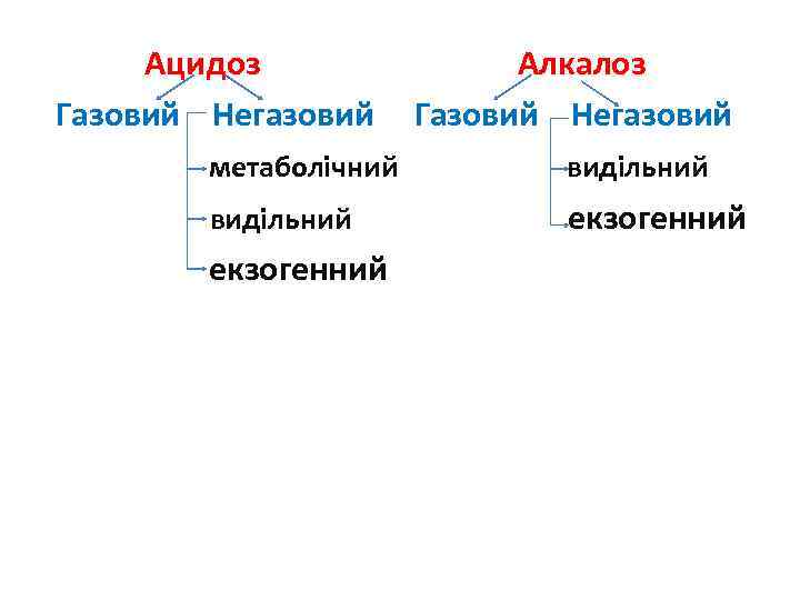 Ацидоз Газовий Негазовий Алкалоз Газовий Негазовий метаболічний видільний екзогенний 