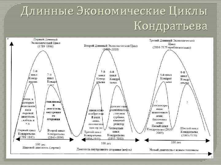 Длинные Экономические Циклы Кондратьева 