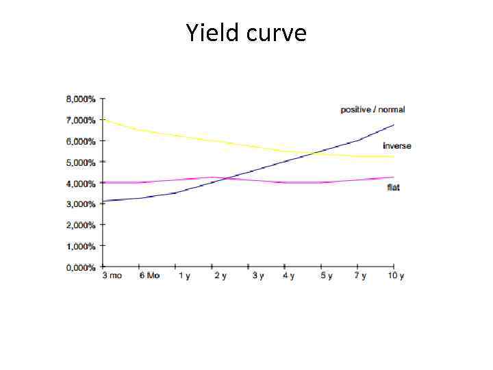 Yield curve 