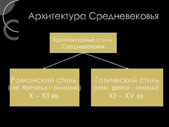 Архитектура Средневековья Архитектурные стили Средневековья Романский стиль Готический стиль (лат. Romanus – римский) (итал.