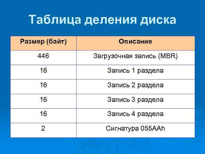 Таблица деления диска Размер (байт) Описание 446 Загрузочная запись (MBR) 16 Запись 1 раздела