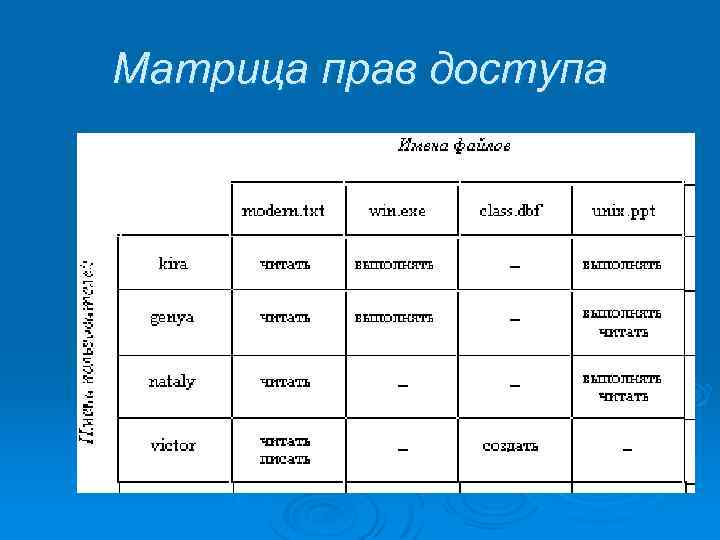 Матрица прав доступа 