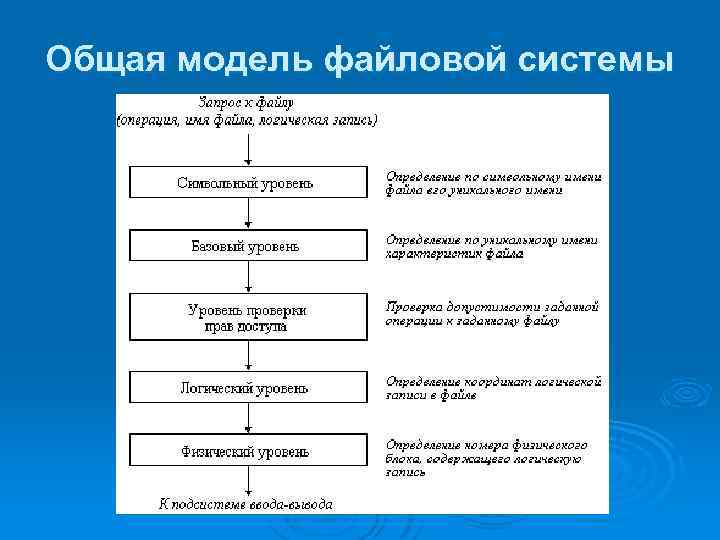 Общая модель файловой системы 