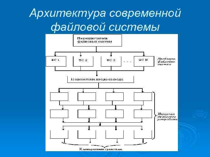 Архитектура современной файловой системы 