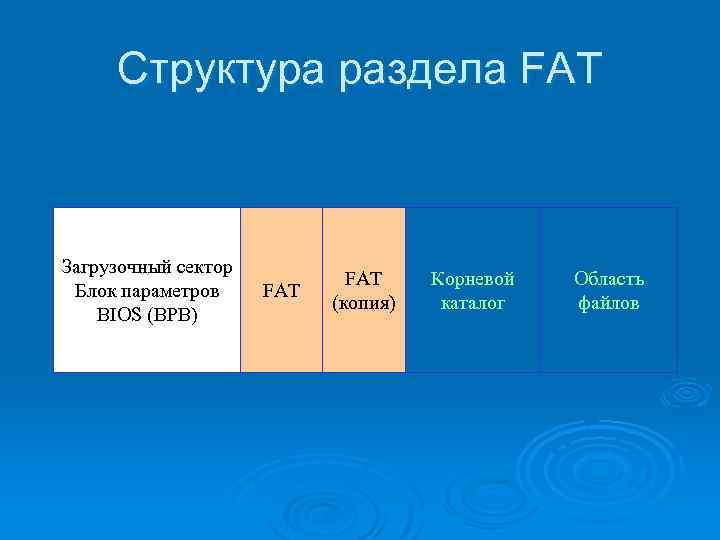 Структура раздела FAT Загрузочный сектор Блок параметров BIOS (BPB) FAT (копия) Корневой каталог Область