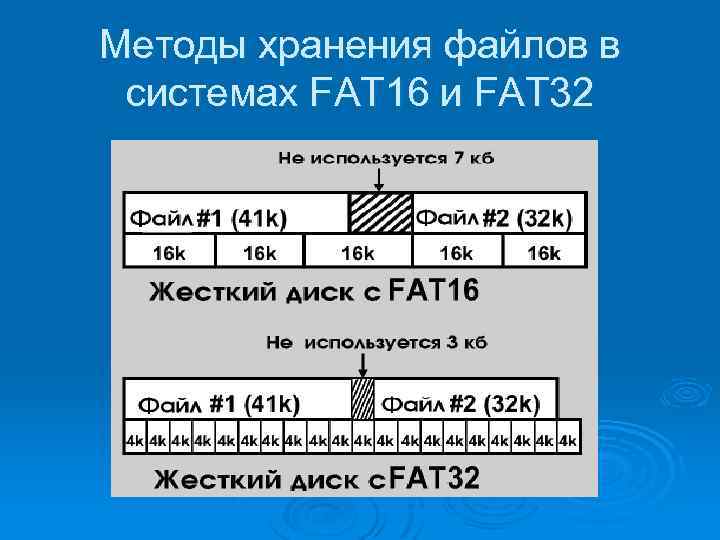 Методы хранения файлов в системах FAT 16 и FAT 32 