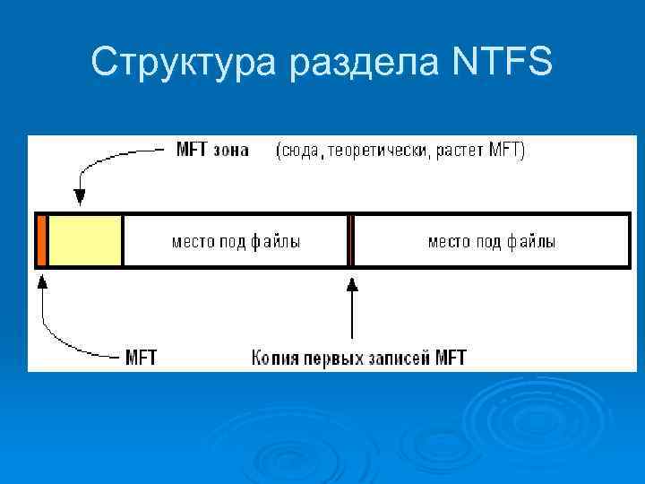 Структура раздела NTFS 