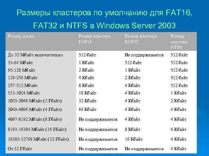 Размеры кластеров по умолчанию для FAT 16, FAT 32 и NTFS в Windows Server