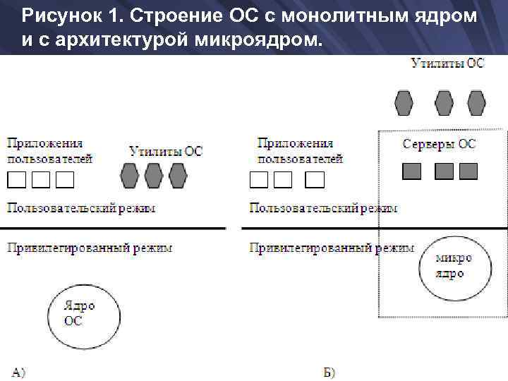 Рисунок 1. Строение ОС с монолитным ядром и с архитектурой микроядром. 