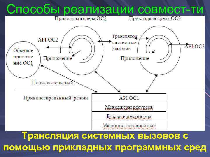 Способы реализации совмест-ти Трансляция системных вызовов с помощью прикладных программных сред 