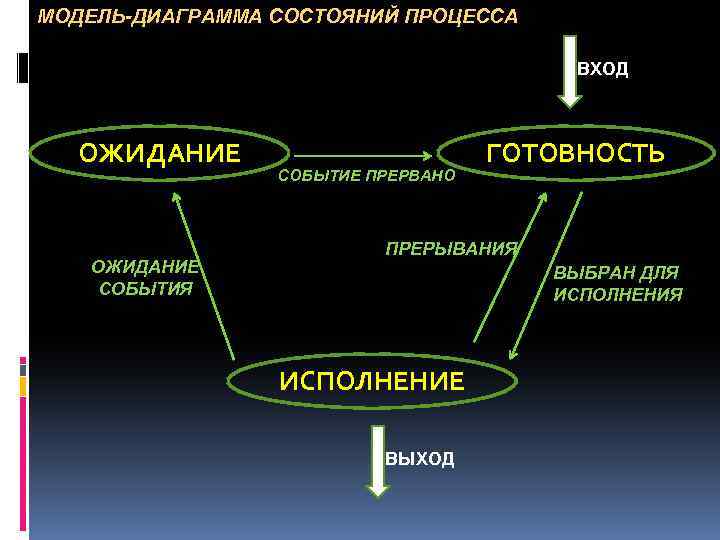 Представление как процесс. Диаграмма состояний процесса. Модель и состояния процесса. Процесс. Модель процесса. Состояния процесса.. Диаграмма состояний процесса ОС.