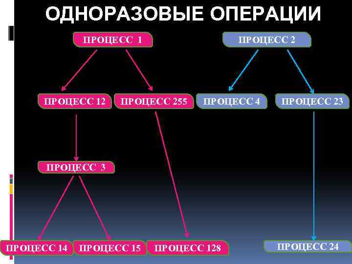 ОДНОРАЗОВЫЕ ОПЕРАЦИИ ПРОЦЕСС 12 ПРОЦЕСС 255 ПРОЦЕСС 4 ПРОЦЕСС 23 ПРОЦЕСС 14 ПРОЦЕСС 15