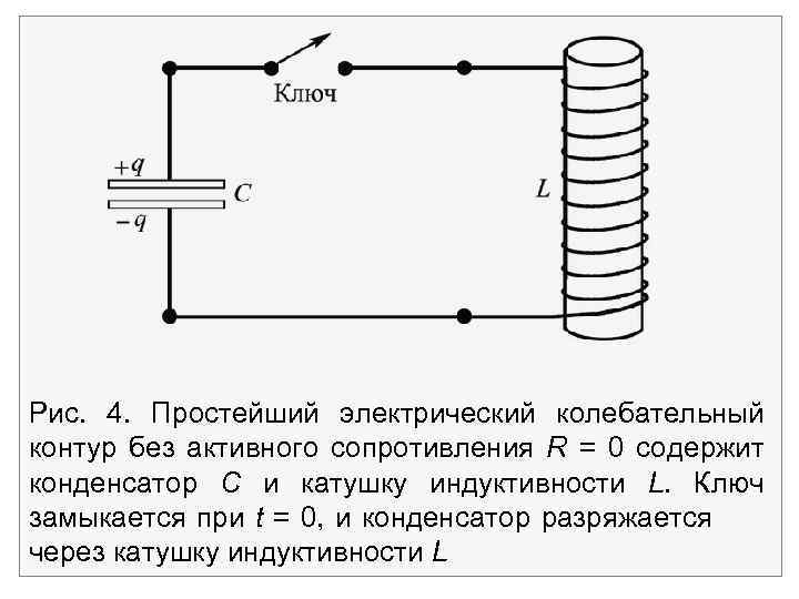 Рис. 4. Простейший электрический колебательный контур без активного сопротивления R = 0 содержит конденсатор