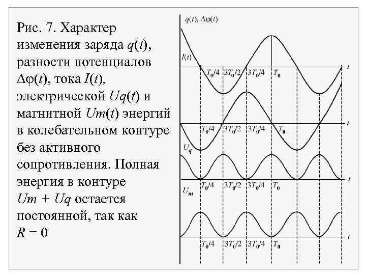 Сила тока в контуре график. График напряжения в колебательном контуре. Колебания тока и напряжения, энергия колебаний. Колебания в колебательном контуре графики заряда,тока и энергии. График изменения заряда в колебательном контуре.