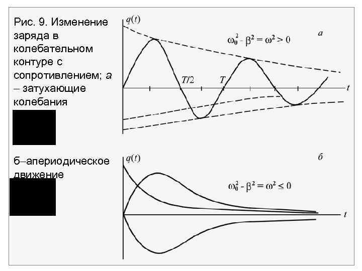 Рис. 9. Изменение заряда в колебательном контуре с сопротивлением; а затухающие колебания б апериодическое