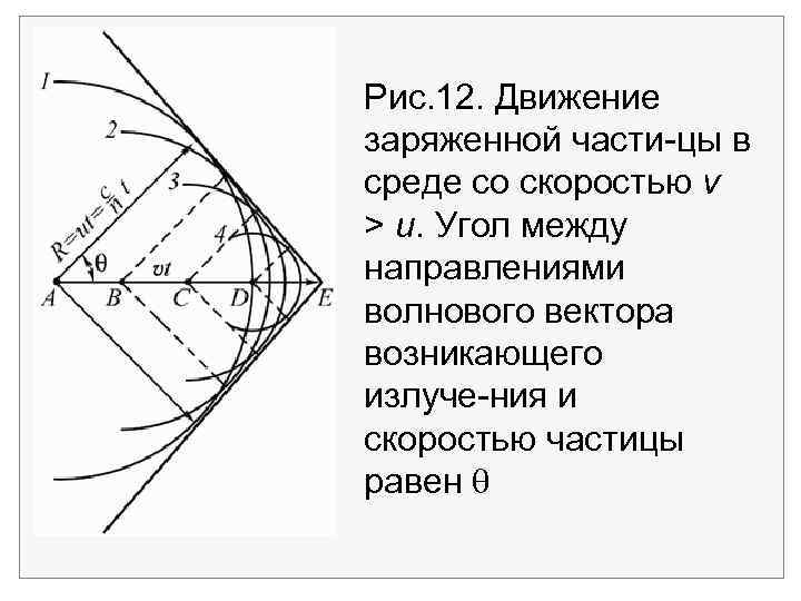 Рис. 12. Движение заряженной части цы в среде со скоростью v > u. Угол
