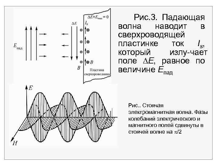 Рис. 3. Падающая волна наводит в сверхроводящей пластинке ток Is, который излу чает поле