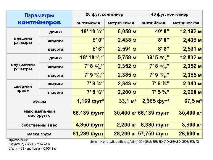 Параметры контейнеров 20 фут. контейнер английская метрическая 40 фут. контейнер английская метрическая 19′ 10