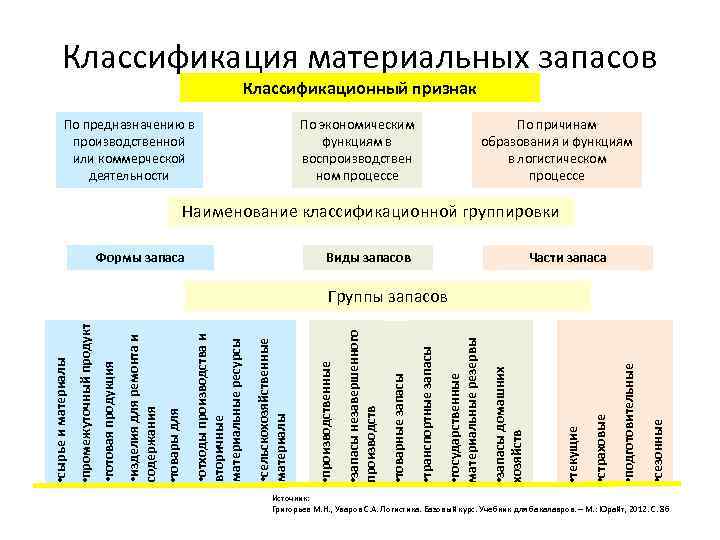 Классификация материальных запасов Классификационный признак По предназначению в производственной или коммерческой деятельности По экономическим