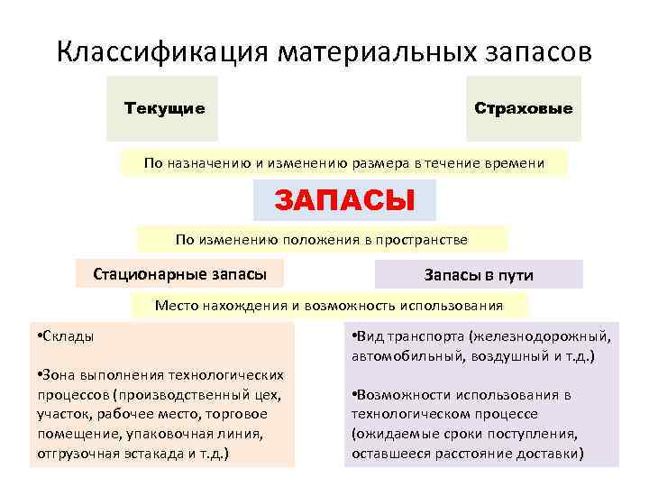 Классификация материальных запасов Текущие Страховые По назначению и изменению размера в течение времени ЗАПАСЫ