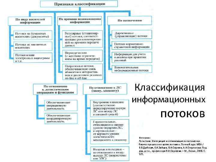 Классификация информационных потоков Источник: Логистика. Интеграция и оптимизация логистических бизнес-процессов в цепях поставок. Полный