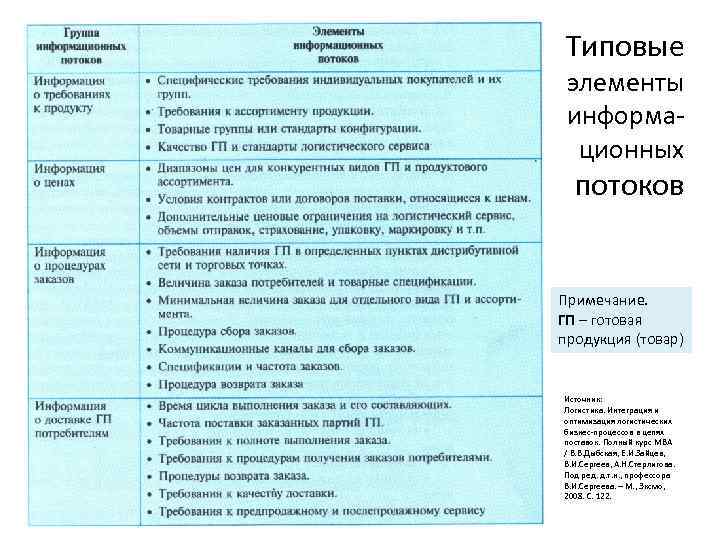 Типовые элементы информационных потоков Примечание. ГП – готовая продукция (товар) Источник: Логистика. Интеграция и