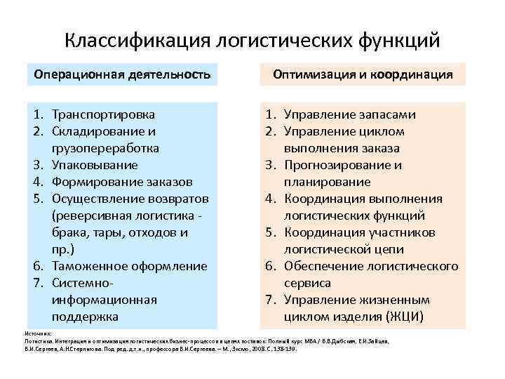 Основная операционная деятельность. Логистические функции операционной деятельности. Логистическая функция. Классификация логистики. Классификация логистических функций.