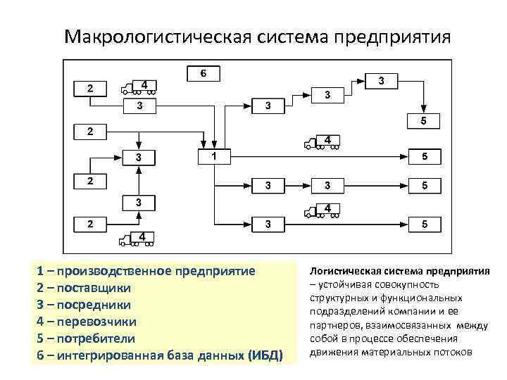 Макрологистическая система презентация