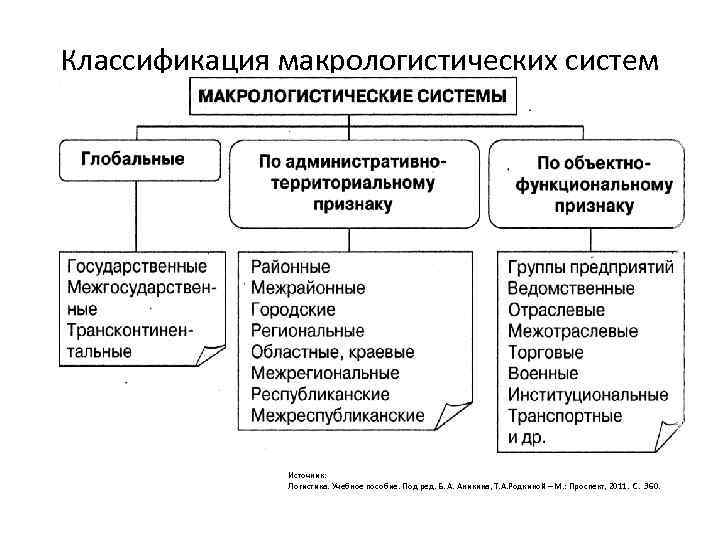 Классификация макрологистических систем Источник: Логистика. Учебное пособие. Под ред. Б. А. Аникина, Т. А.