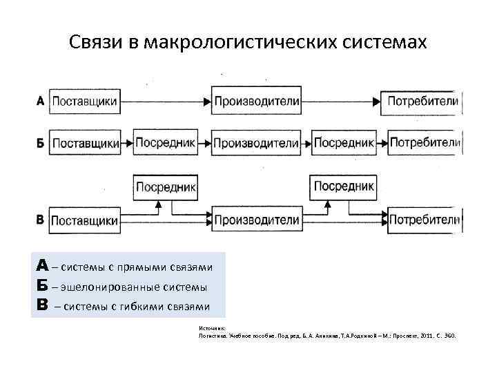 Связи в макрологистических системах A – системы с прямыми связями Б – эшелонированные системы