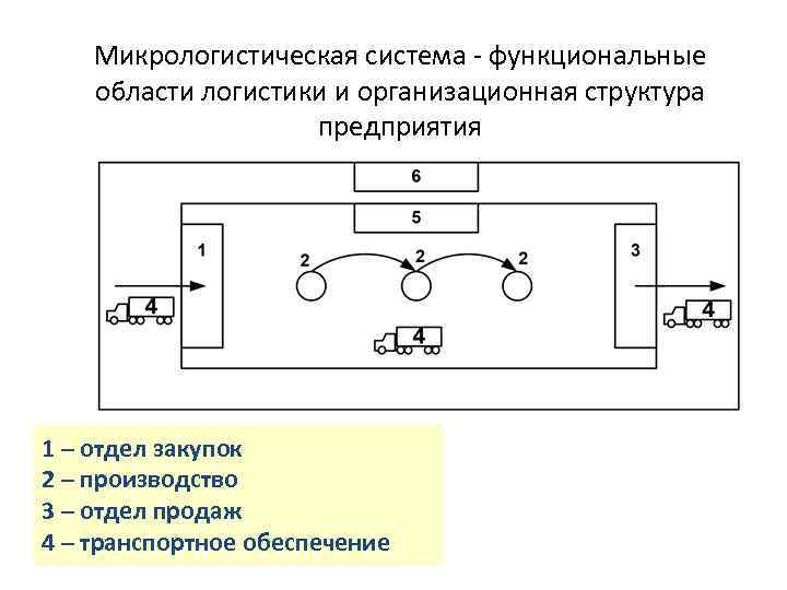 Микрологистическая система - функциональные области логистики и организационная структура предприятия 1 – отдел закупок