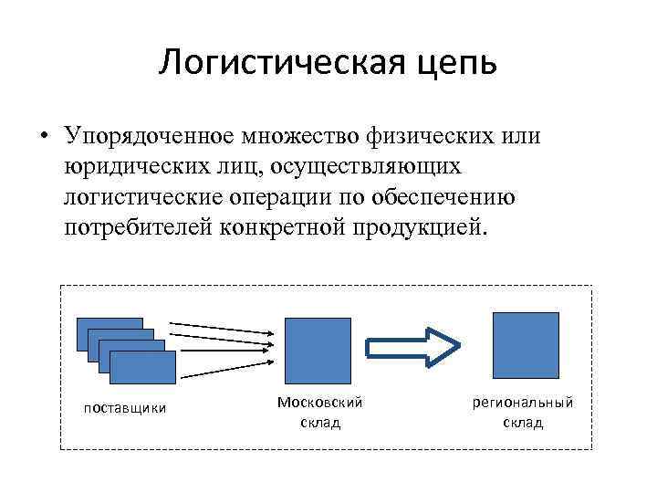 Логистическая цепь схема