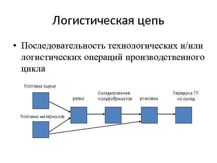 Логистическая цепь это