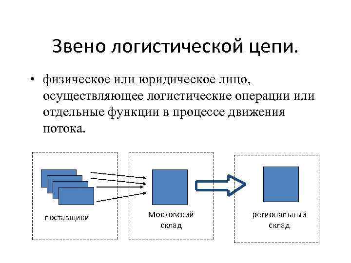 Понятие логистической цепи