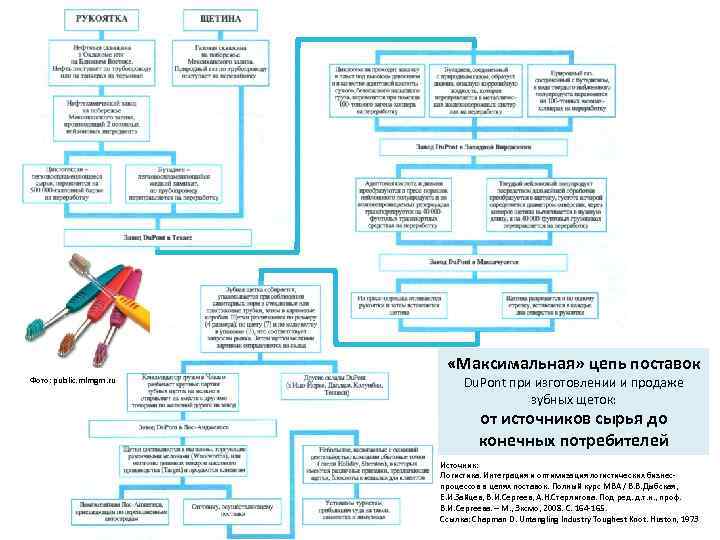  «Максимальная» цепь поставок Фото: public. mlmgm. ru Du. Pont при изготовлении и продаже