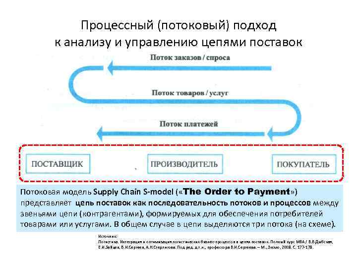 Процессный (потоковый) подход к анализу и управлению цепями поставок Потоковая модель Supply Chain S-model