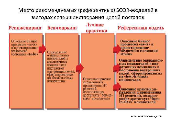 Референтные бизнес модели. Scor модель цепи поставок. Референтная модель scor. Процессы поставщика модель scor. Процессы верхнего уровня в scor-модели.