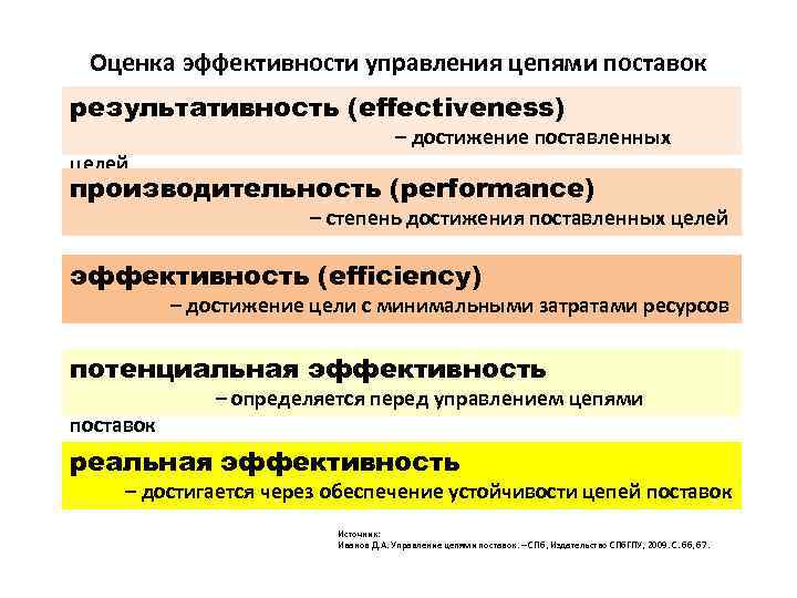 Оценка эффективности управления цепями поставок результативность (effectiveness) целей – достижение поставленных производительность (performance) –