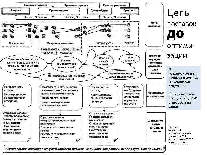 Цепь поставок ДО оптимизации От конфигурирования поставок зависит до 80% стоимости продукции. На цепи