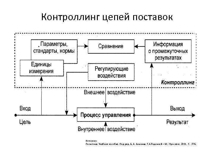 Контроллинг цепей поставок Источник: Логистика. Учебное пособие. Под ред. Б. А. Аникина, Т. А.