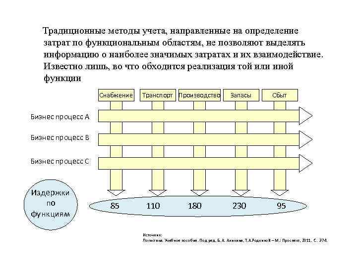 Традиционные методы учета, направленные на определение затрат по функциональным областям, не позволяют выделять информацию